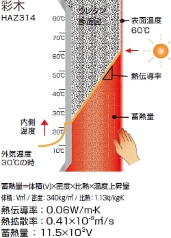 蓄熱量のシミュレーション 彩木