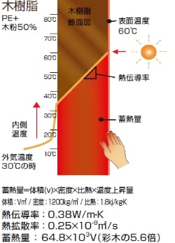 蓄熱量のシミュレーション 木樹脂