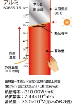 蓄熱量のシミュレーション アルミ