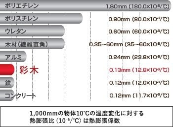 伸び縮みしにくく割れにくい