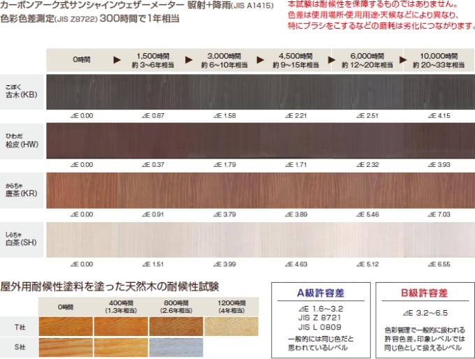 耐候性試験