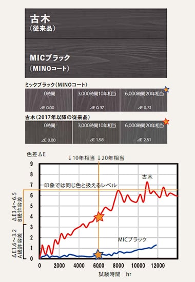 MICブラックと古木色の耐候性試験