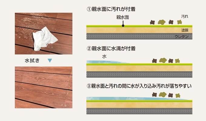 汚れが付着しにくい特殊塗装