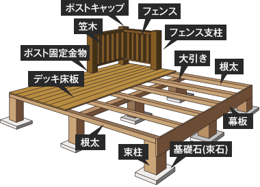 ウッドデッキ各部位の名称 Diyショップresta