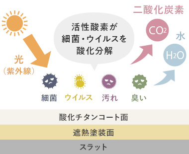 酸化チタンコートが施されたスラット