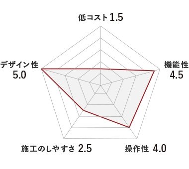 バーチカルブラインド性能