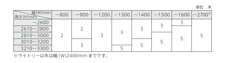 ラダーコード本数
