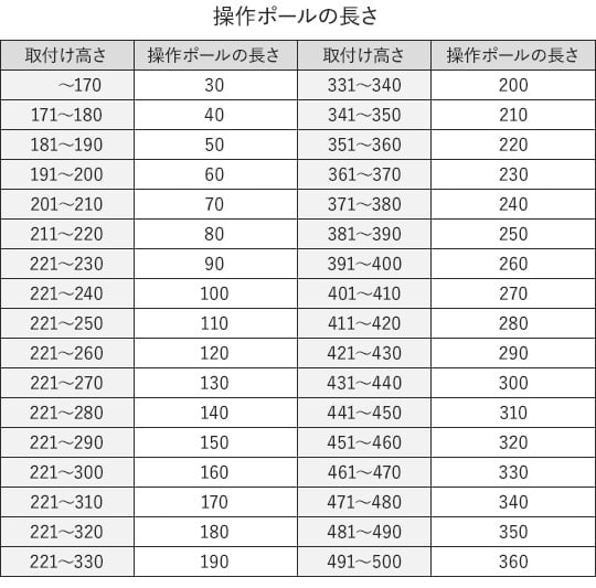 取付高さによる操作ポールの長さ