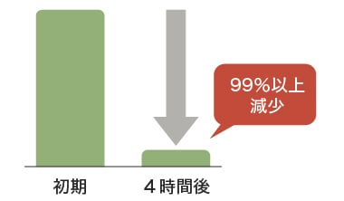 抗ウイルス効果