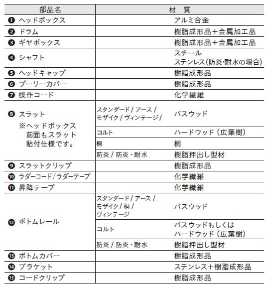 ループコードタイプ(標準/自動降下)の部品名・材質
