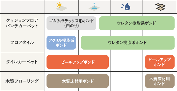 床用ボンド選びの早見表