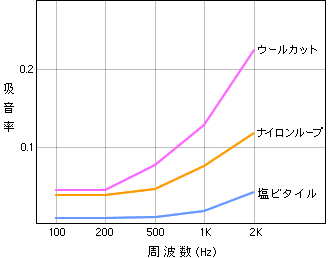 カーペットと塩ビタイルとの吸音率比較