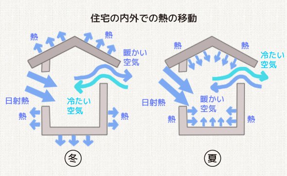 住宅の内外での熱の移動