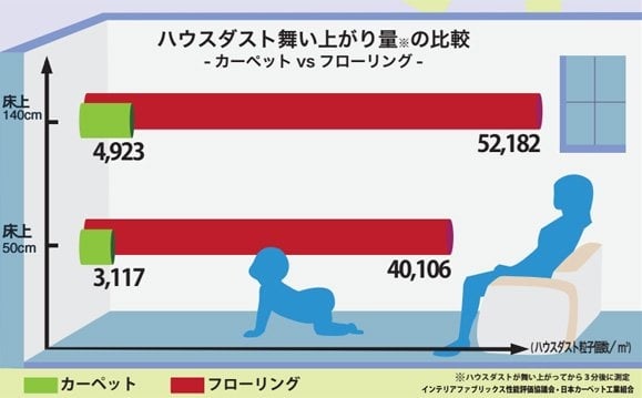 ハウスダスト舞い上がり量の比較