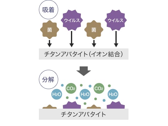 光触媒チタンアパタイトの仕組み