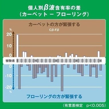 β波の含有率