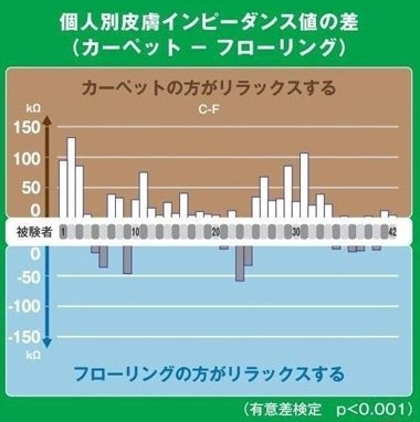 皮膚インピーダンス値