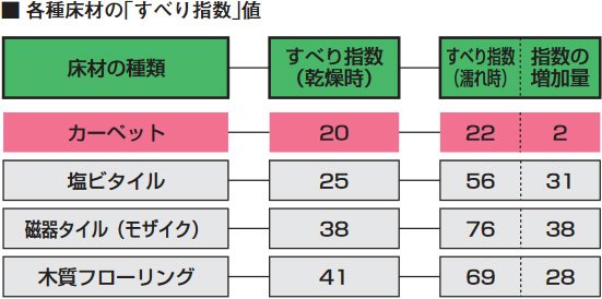 各種床材の「すべり指数」値