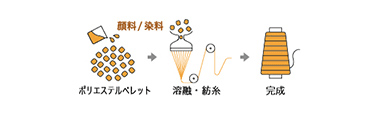 原着ポリエステル糸の場合