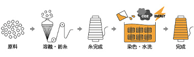 一般的な糸の場合
