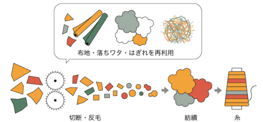 反毛ワタ混リサイクル糸の製造工程