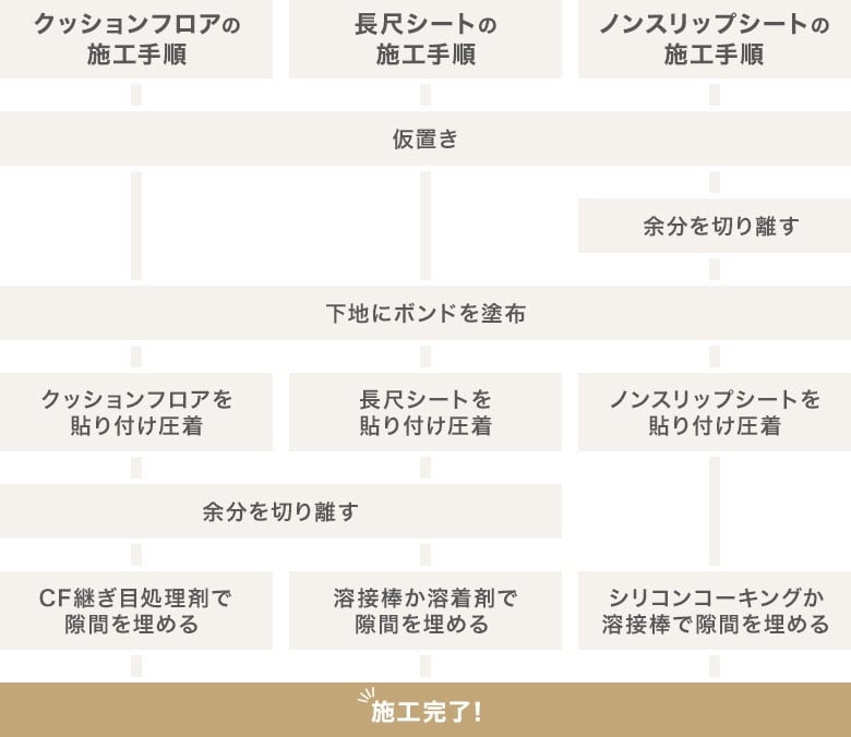 それぞれの施工手順