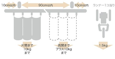 ブラケット取付間隔とカーテン許容荷重