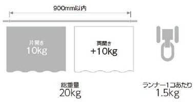 ブラケット取付間隔とカーテン許容荷重