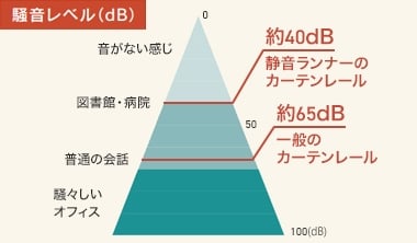 静音カーテンレール