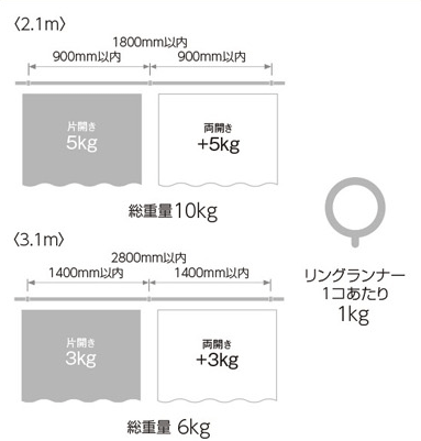 ブラケット取付間隔とカーテン許容荷重