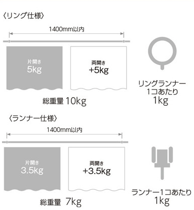 ブラケット取付間隔とカーテン許容荷重