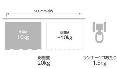 ブラケット取付間隔とカーテン許容荷重