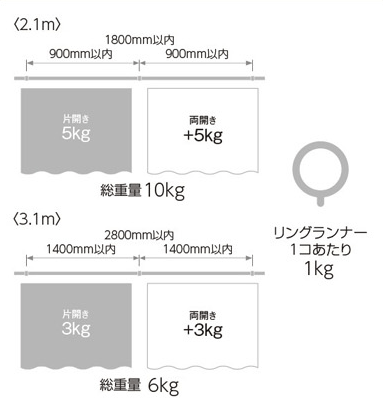 ブラケット取付間隔とカーテン許容荷重