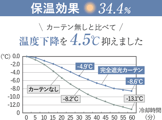 保温効果 