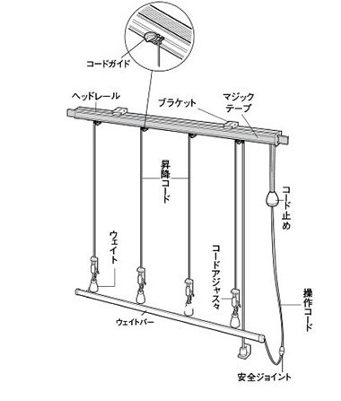 コード式