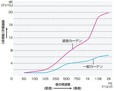 透過性損失測定値