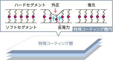 スーパーグロスコートが復元する理由は？