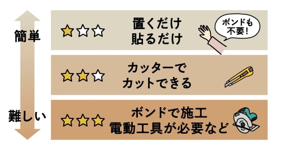 DIYの難易度
