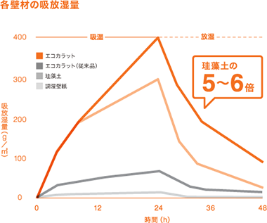 各壁材の吸放湿量