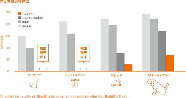 四大悪臭の残存率