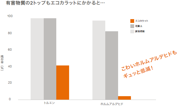 こわいホルムアルデヒドもギュッと低減！
