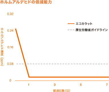 ホルムアルデヒドの低減能力