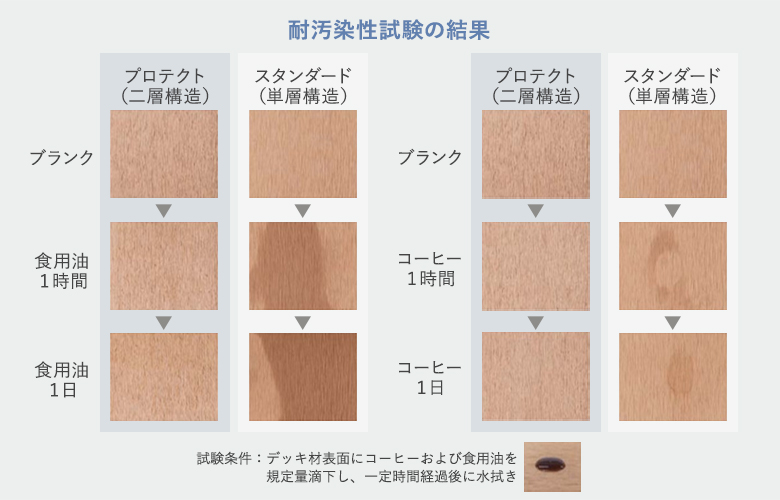 耐汚染性試験の結果