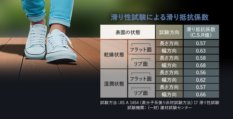 滑り性試験による滑り抵抗係数