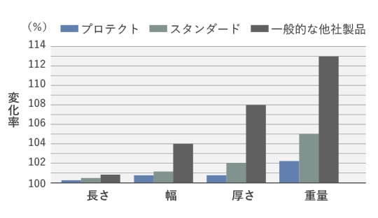 一般的な他社製品との比較