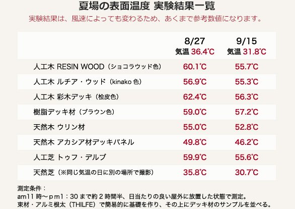 夏場の表面温度 実験結果一覧