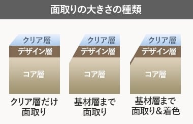 面取りの大きさの種類