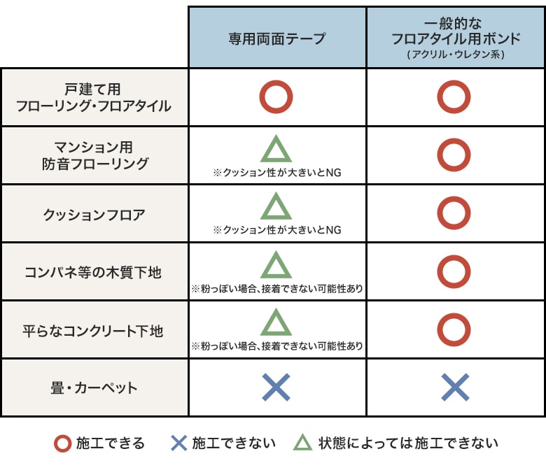 下地と施工方法