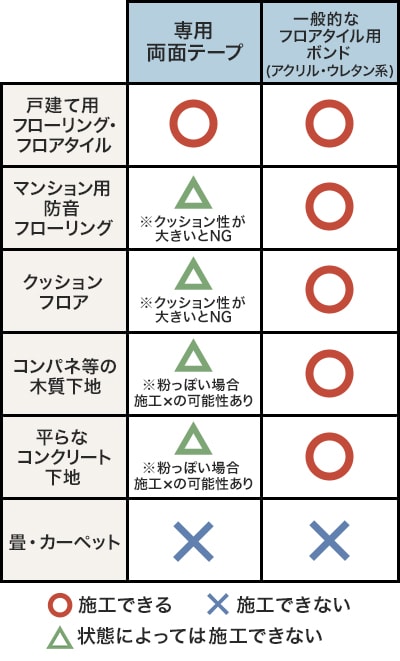 下地と施工方法