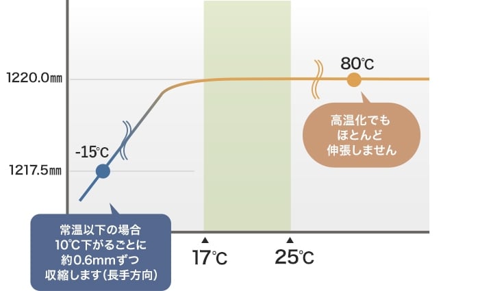 温度による変化